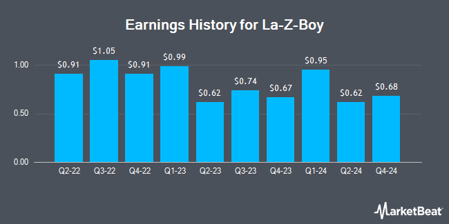 Earnings History for La-Z-Boy (NYSE:LZB)