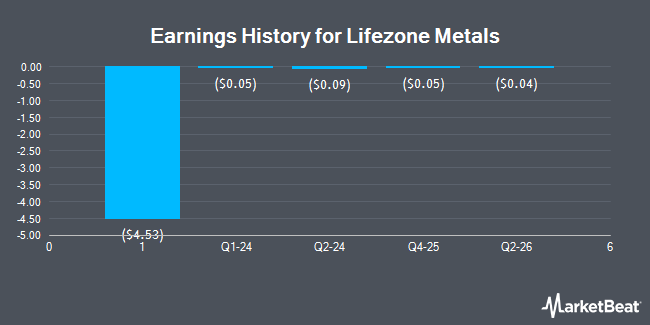 Earnings History for Lifezone Metals (NYSE:LZM)