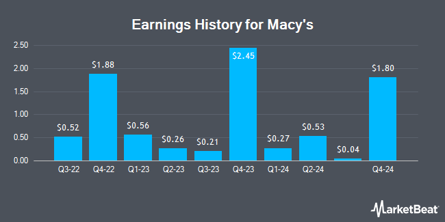 Earnings History for Macy's (NYSE:M)