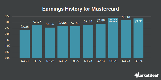 Earnings History for Mastercard (NYSE:MA)