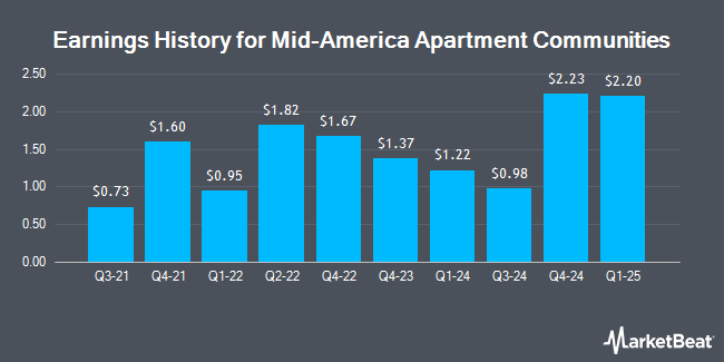 Earnings History for Mid-America Apartment Communities (NYSE:MAA)