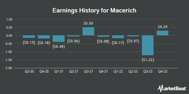 Earnings History for Macerich (NYSE:MAC)