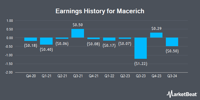 Earnings History for Macerich (NYSE:MAC)