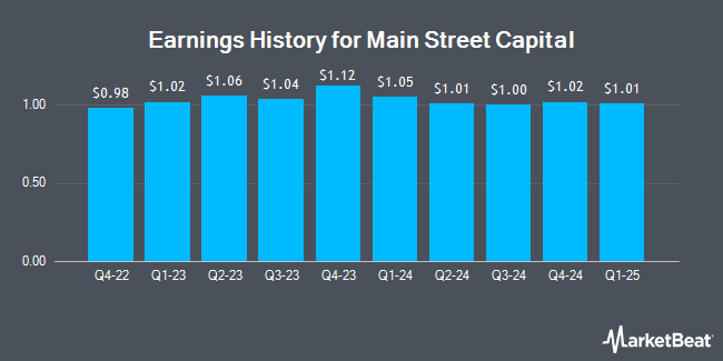 Earnings History for Main Street Capital (NYSE:MAIN)