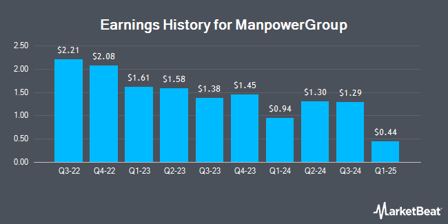 Earnings History for ManpowerGroup (NYSE:MAN)