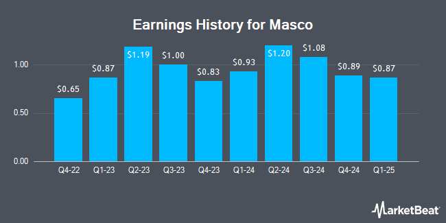 Earnings History for Masco (NYSE:MAS)