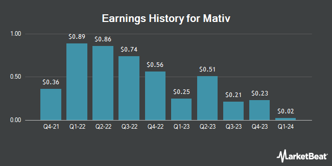 Earnings History for Mativ (NYSE:MATV)