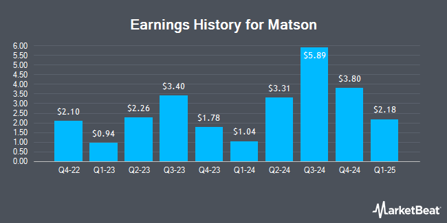 Earnings History for Matson (NYSE:MATX)