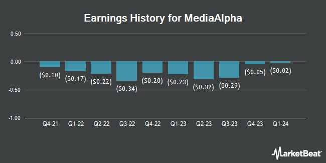Earnings History for MediaAlpha (NYSE:MAX)