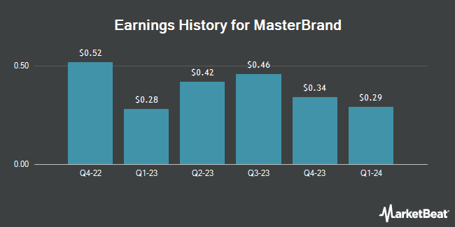 Earnings History for MasterBrand (NYSE:MBC)