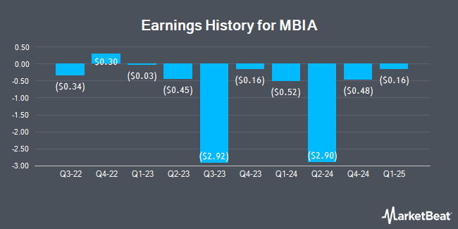 Earnings History for MBIA (NYSE:MBI)