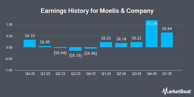 Earnings History for Moelis & Company (NYSE:MC)