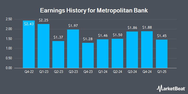 Earnings History for Metropolitan Bank (NYSE:MCB)