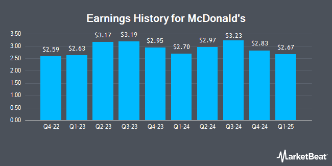 Earnings History for McDonald's (NYSE:MCD)