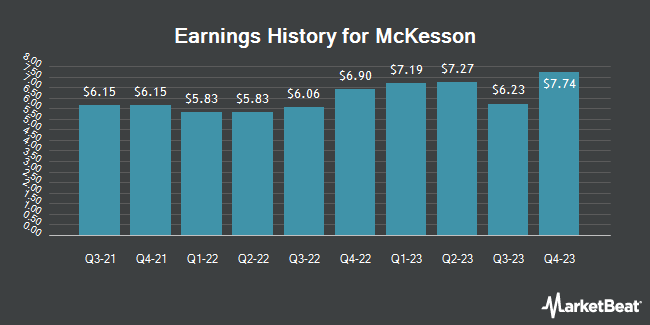 Earnings History for McKesson (NYSE:MCK)