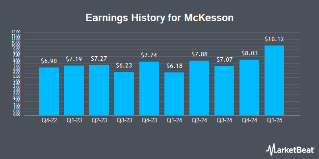 Earnings History for McKesson (NYSE:MCK)