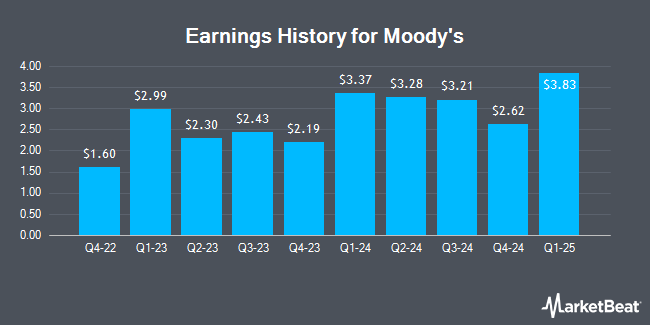 Earnings History for Moody's (NYSE:MCO)