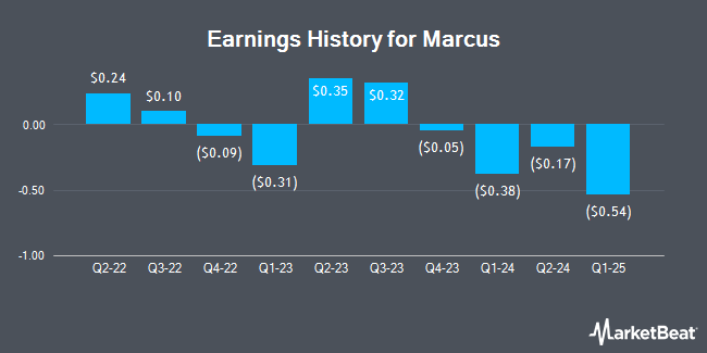 Earnings History for Marcus (NYSE:MCS)