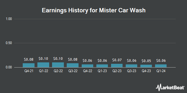 Earnings History for Mister Car Wash (NYSE:MCW)