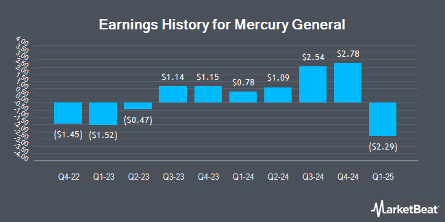 Earnings History for Mercury General (NYSE:MCY)