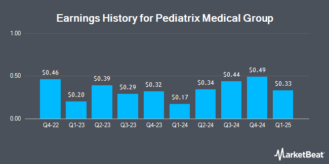 Earnings History for Pediatrix Medical Group (NYSE:MD)