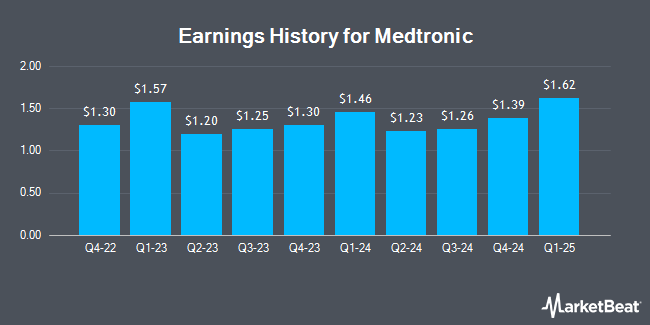 Earnings History for Medtronic (NYSE:MDT)
