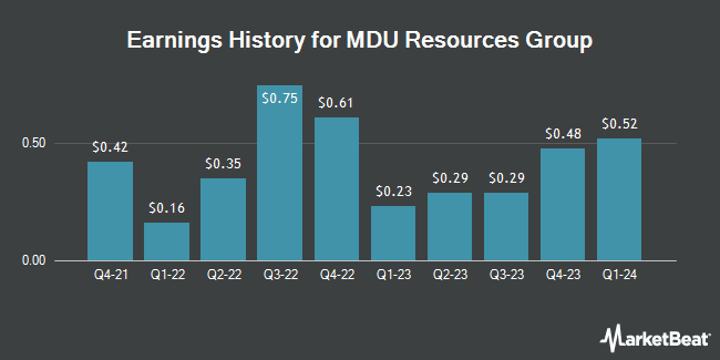 Earnings History for MDU Resources Group (NYSE:MDU)