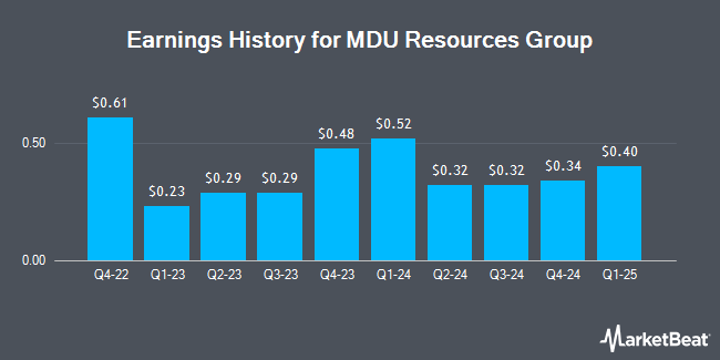 Earnings History for MDU Resources Group (NYSE:MDU)