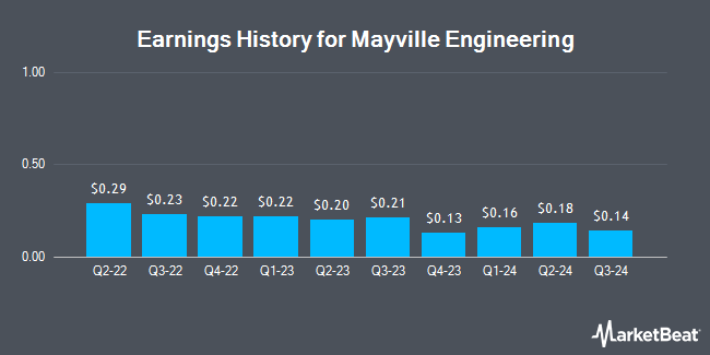 Earnings History for Mayville Engineering (NYSE:MEC)