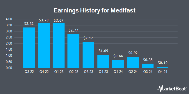 Earnings History for Medifast (NYSE:MED)