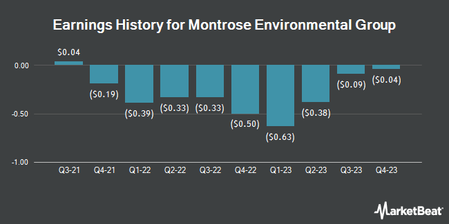 Earnings history for Montrose Environmental Group (NYSE:MEG)