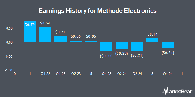 Earnings History for Methode Electronics (NYSE:MEI)