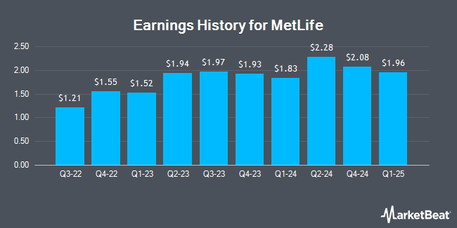 Earnings History for MetLife (NYSE:MET)