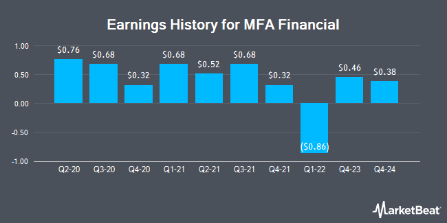 Earnings History for MFA Financial (NYSE:MFA)