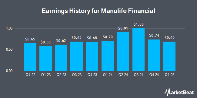 Earnings History for Manulife Financial (NYSE:MFC)