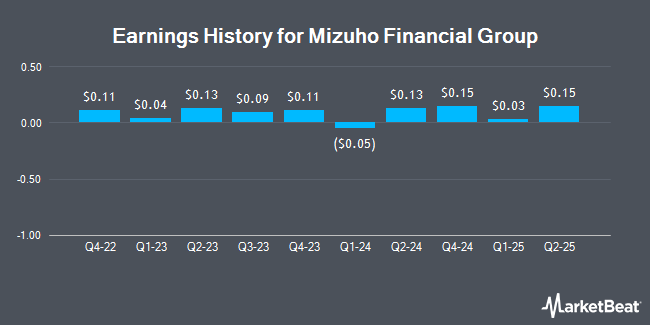 Earnings History for Mizuho Financial Group (NYSE:MFG)