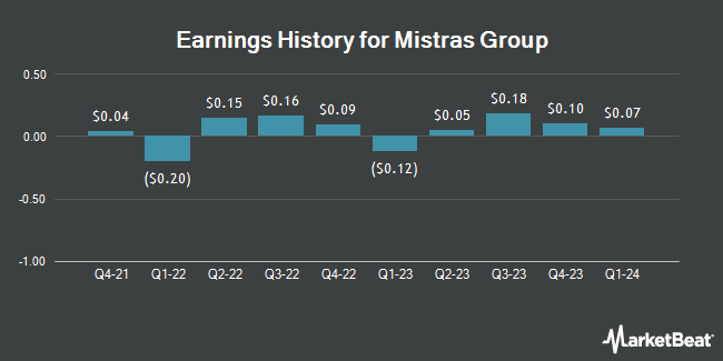 Earnings History for Mistras Group (NYSE:MG)