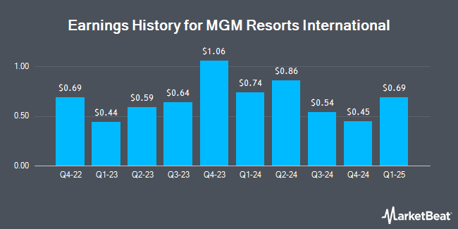 Earnings History for MGM Resorts International (NYSE:MGM)