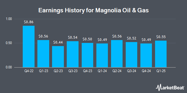 Earnings History for Magnolia Oil & Gas (NYSE:MGY)