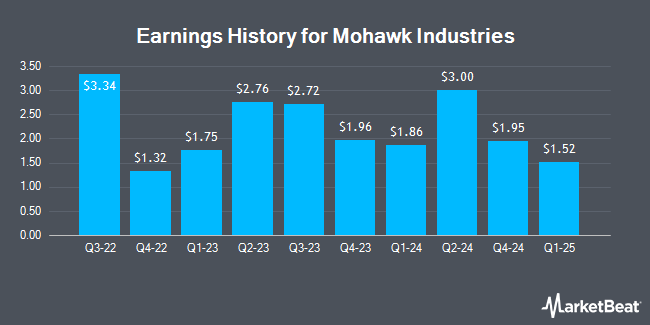 Earnings History for Mohawk Industries (NYSE:MHK)