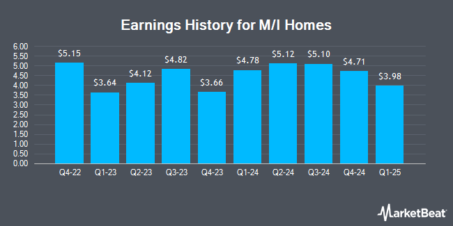 Earnings History for M/I Homes (NYSE:MHO)