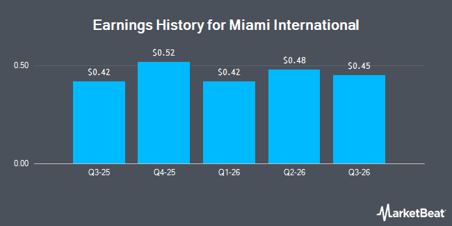 Earnings History for Miami International (NYSE:MIAX)