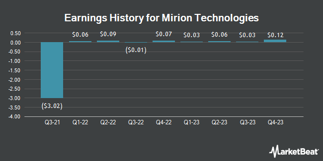Earnings History for Mirion Technologies (NYSE:MIR)