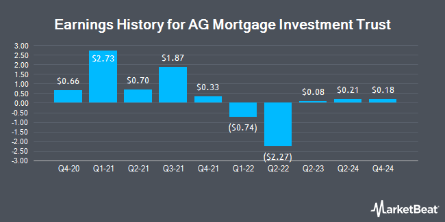 Earnings History for AG Mortgage Investment Trust (NYSE:MITT)