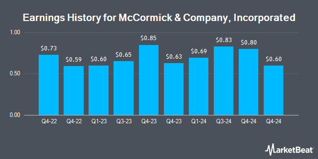 Earnings History for McCormick & Company, Incorporated (NYSE:MKC)