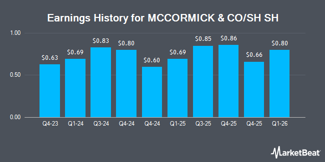 Earnings History for MCCORMICK & CO/SH SH (NYSE:MKC.V)