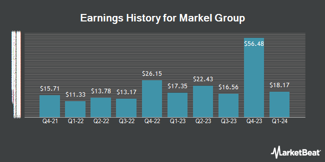 Earnings History for Markel Group (NYSE:MKL)