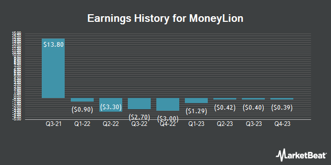 Earnings History for MoneyLion (NYSE:ML)