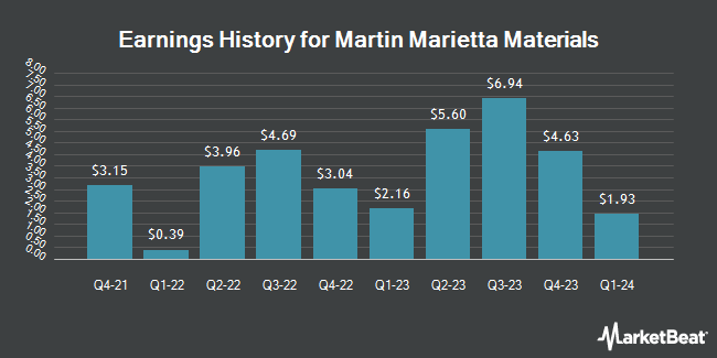 Earnings History for Martin Marietta Materials (NYSE:MLM)