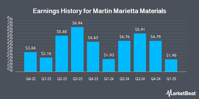 Earnings History for Martin Marietta Materials (NYSE:MLM)